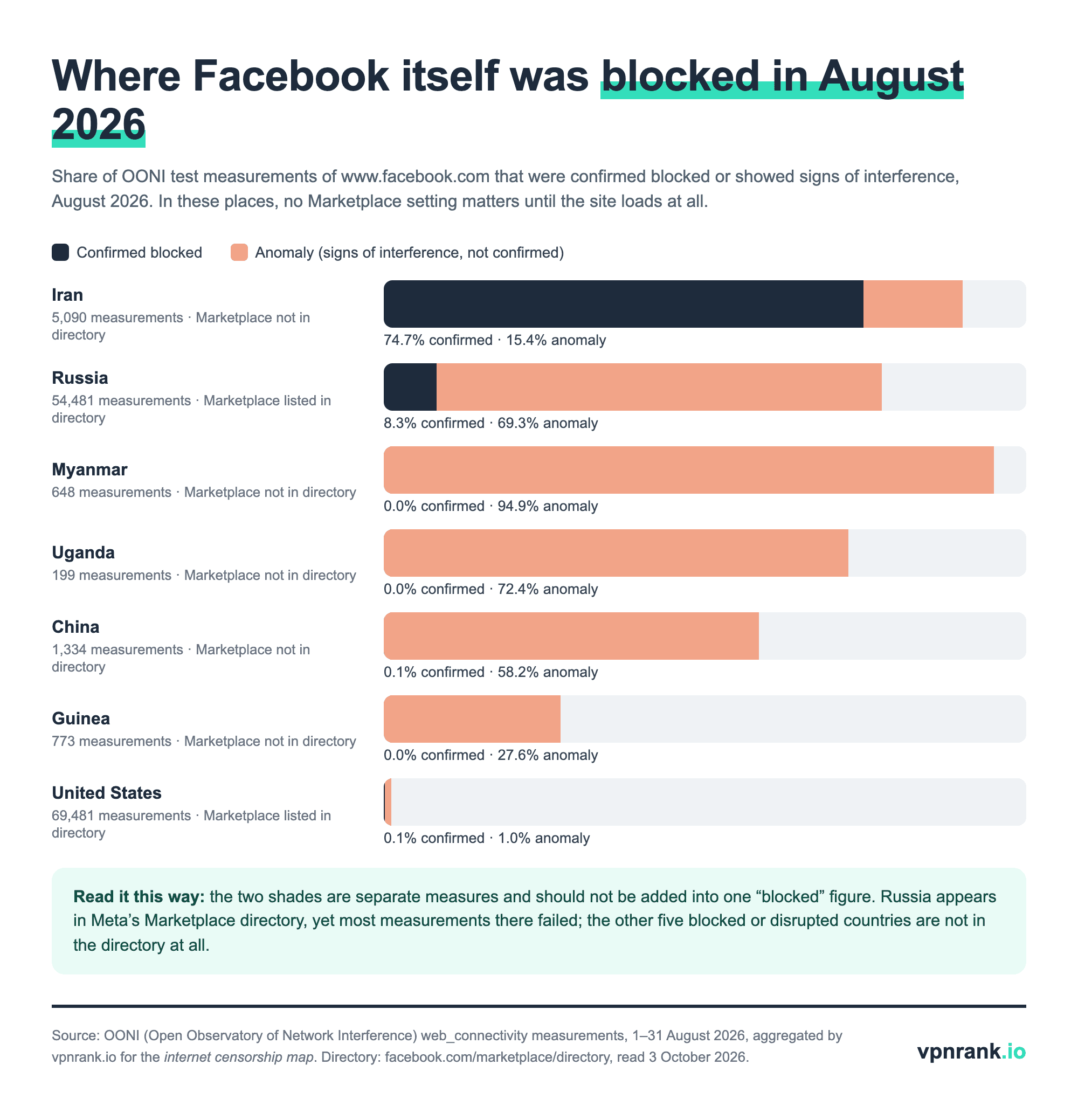 Bar chart of OONI measurements of www.facebook.com in August 2026: Iran 74.7 percent confirmed blocked, Russia 8.3 percent confirmed and 69.3 percent anomalies, Myanmar 94.9 percent anomalies, Uganda 72.4 percent, China 58.2 percent, Guinea 27.6 percent, United States about 1 percent