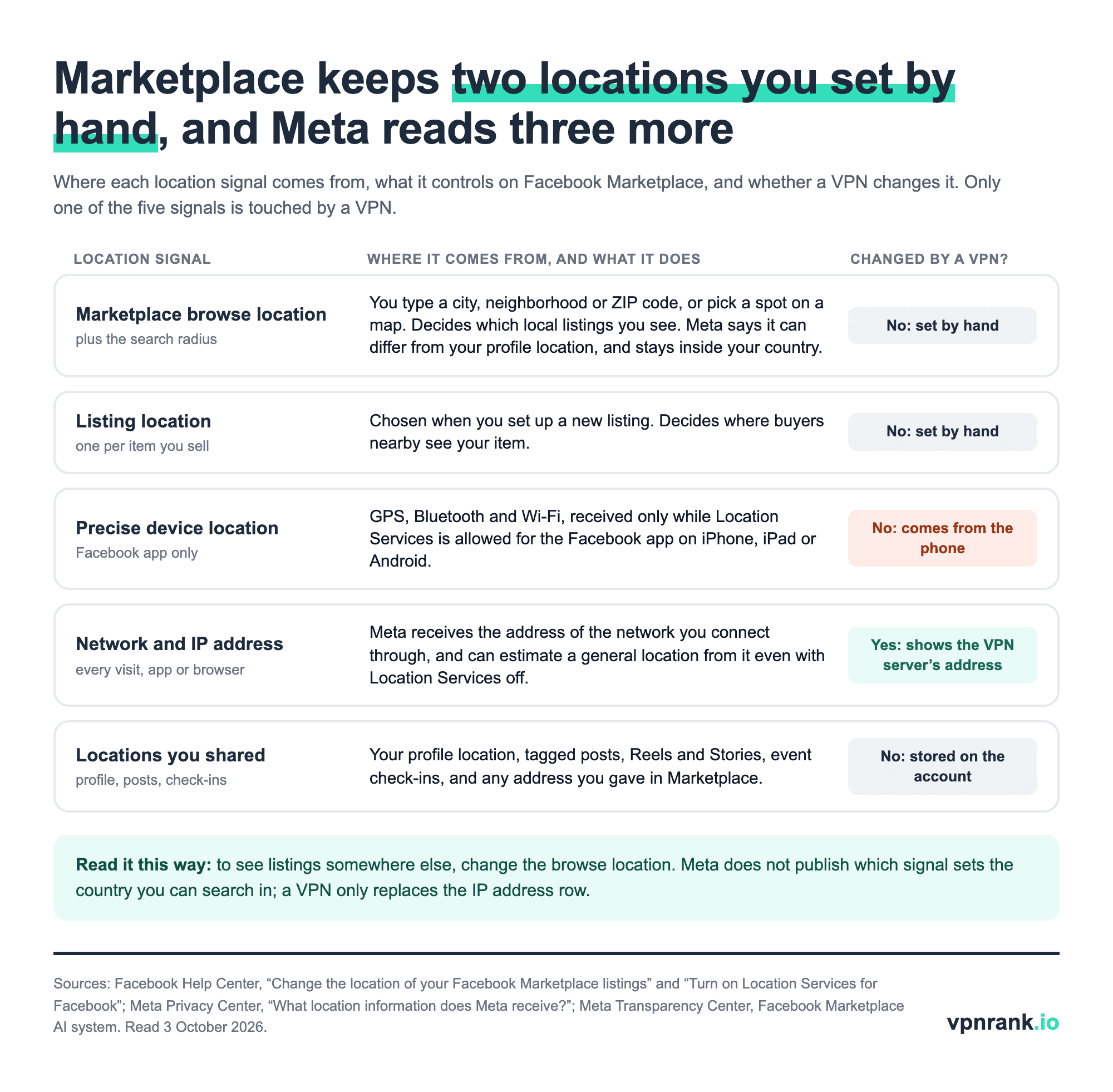 Diagram of the five location signals behind Facebook Marketplace: browse location and listing location set by hand, precise device location from the phone, network and IP address, and locations shared on the account, with only the IP address changed by a VPN