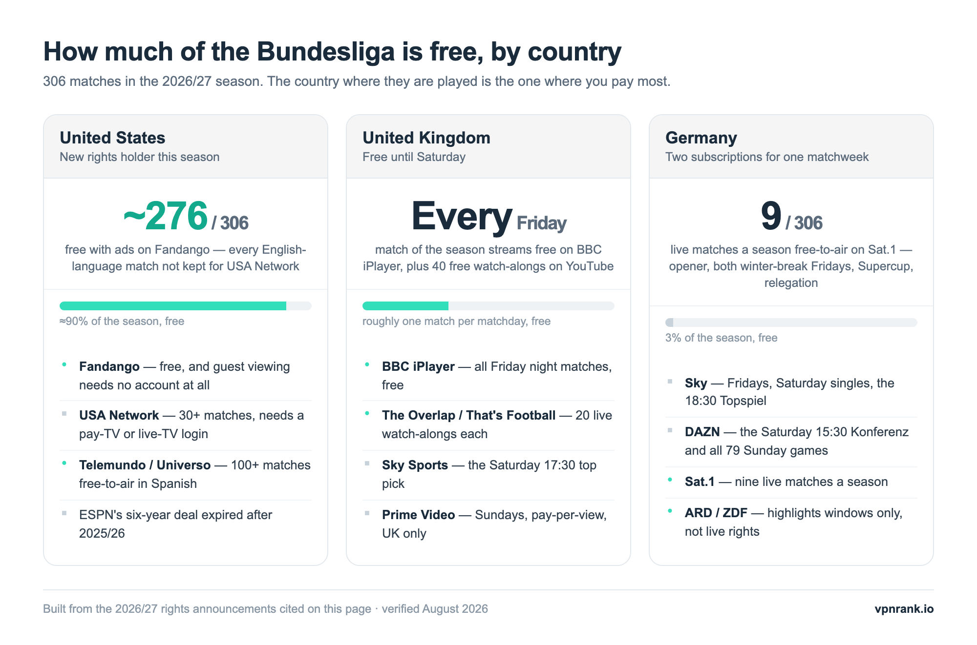 Comparison of Bundesliga access in the United States, the United Kingdom and Germany for 2026/27, showing how many matches are free in each market and which services carry the rest
