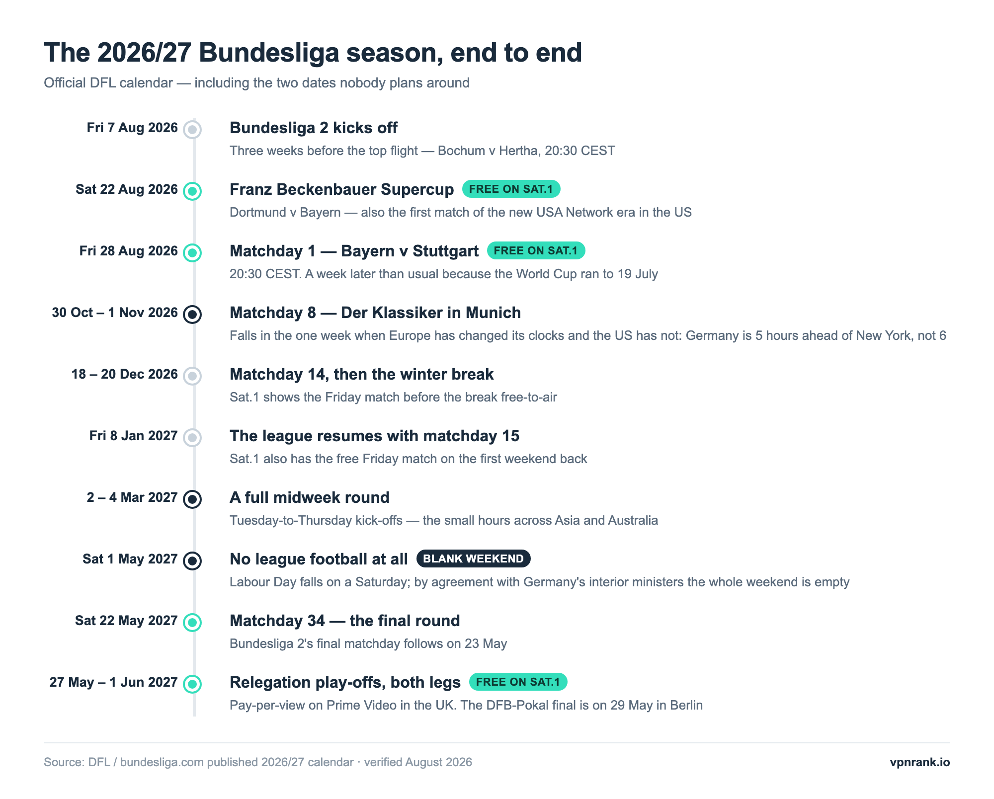 Timeline of the 2026/27 Bundesliga season from the Supercup on 22 August 2026 and matchday 1 on 28 August, through the winter break after matchday 14 in December, the midweek round in March 2027, the blank weekend on 1 May, matchday 34 on 22 May and the relegation play-offs at the end of May