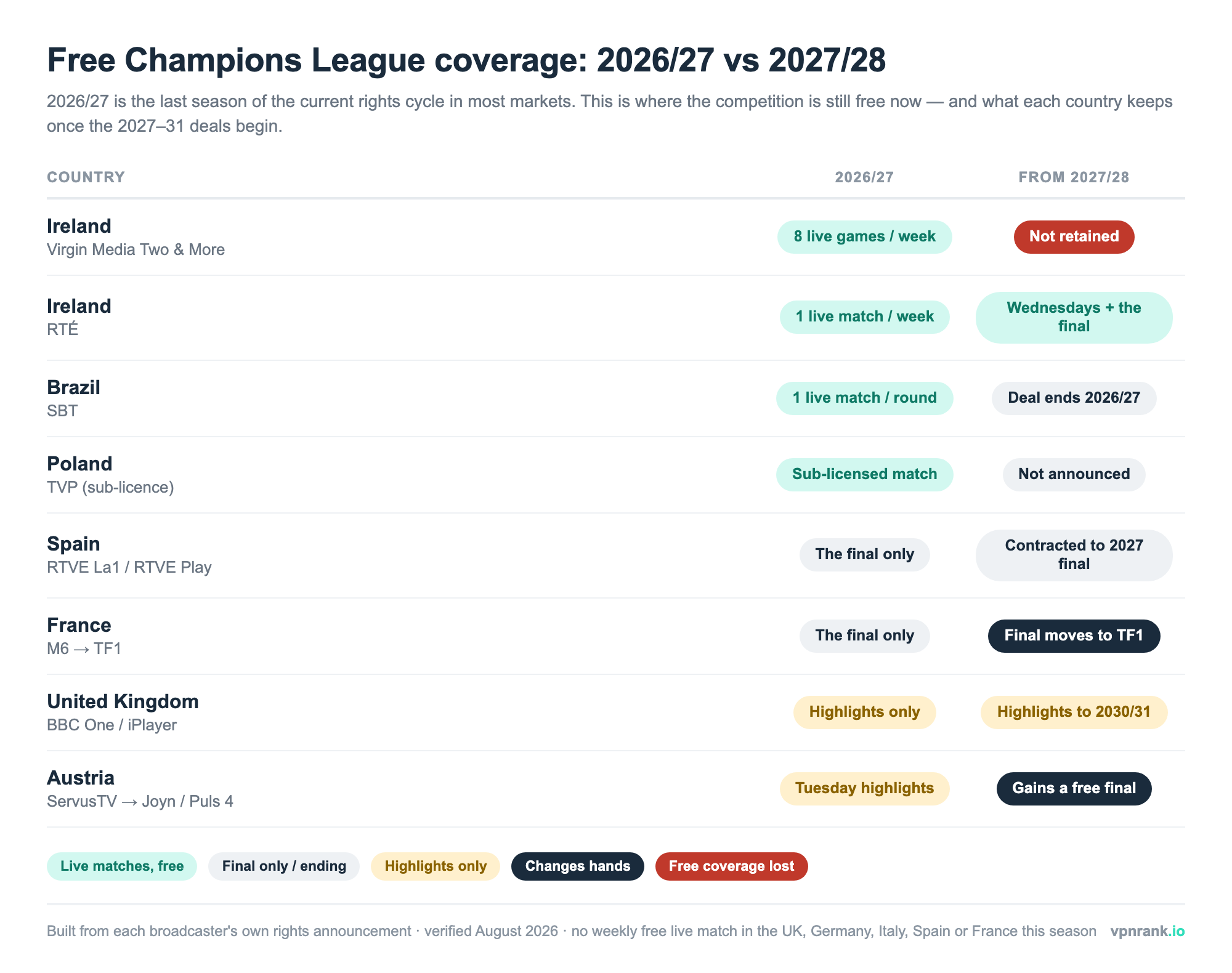 Chart comparing free-to-air Champions League coverage in 2026/27 with what is contracted from 2027/28 across Ireland, Brazil, Poland, Spain, France, the UK and Austria