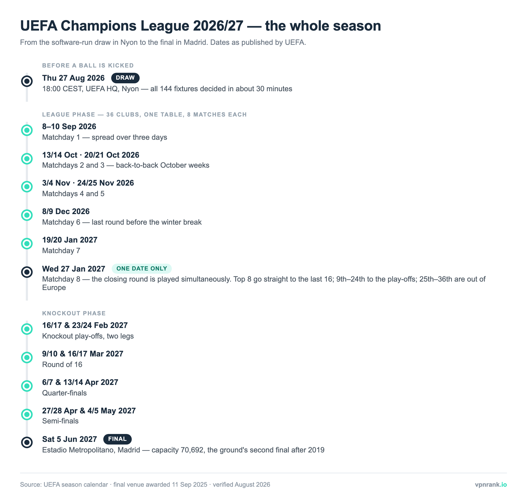 Timeline of the 2026/27 UEFA Champions League from the draw on 27 August 2026 through eight league phase matchdays to the final at the Estadio Metropolitano in Madrid on 5 June 2027