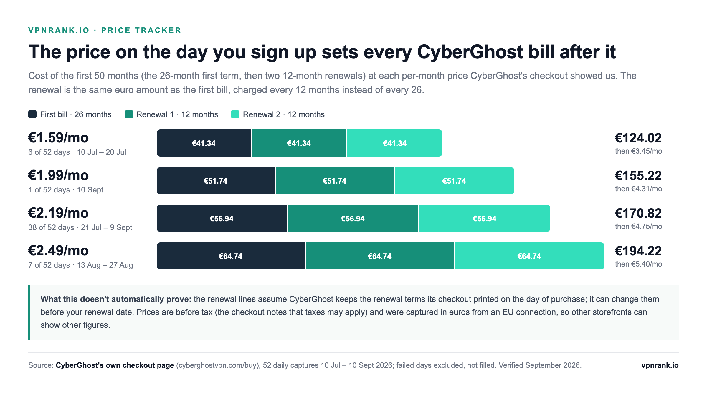 Stacked bar chart of CyberGhost's cost over the first 50 months at each signup price we captured: €124.02 at €1.59 a month, €155.22 at €1.99, €170.82 at €2.19 and €194.22 at €2.49, because each 12-month renewal repeats the 26-month first bill.