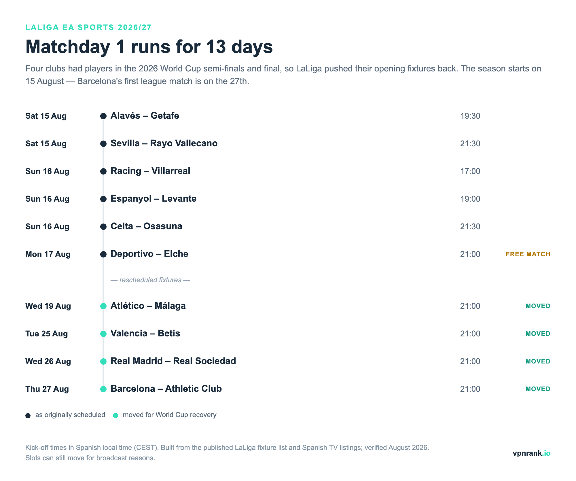 Timeline showing LaLiga 2026/27 matchday 1 split across 13 days, from Alaves vs Getafe on 15 August to Barcelona vs Athletic Club on 27 August