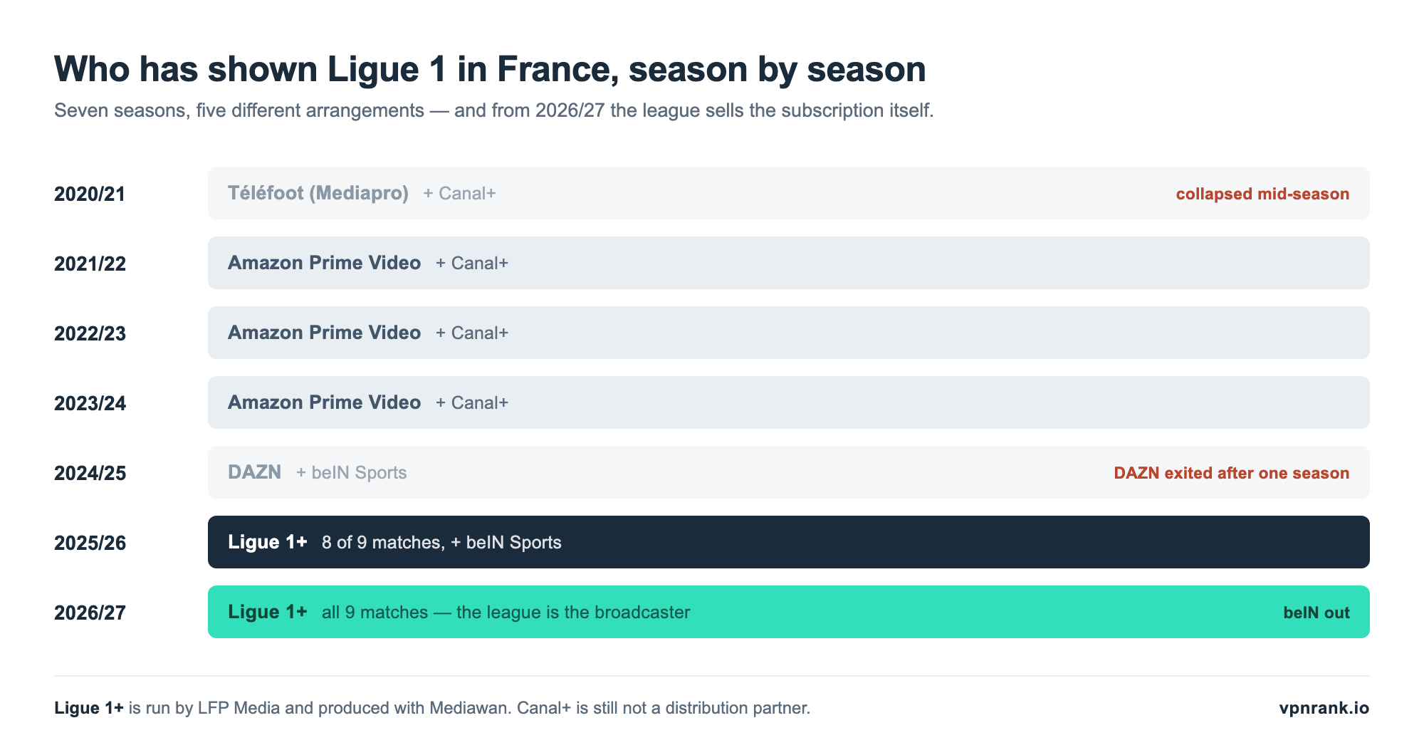 Chart of who broadcast Ligue 1 in France each season from 2020/21 to 2026/27: Mediapro's Telefoot in 2020/21 which collapsed mid-season, Amazon Prime Video with Canal+ from 2021/22 to 2023/24, DAZN with beIN Sports in 2024/25 which DAZN exited after one season, Ligue 1+ with beIN Sports in 2025/26, and Ligue 1+ alone from 2026/27