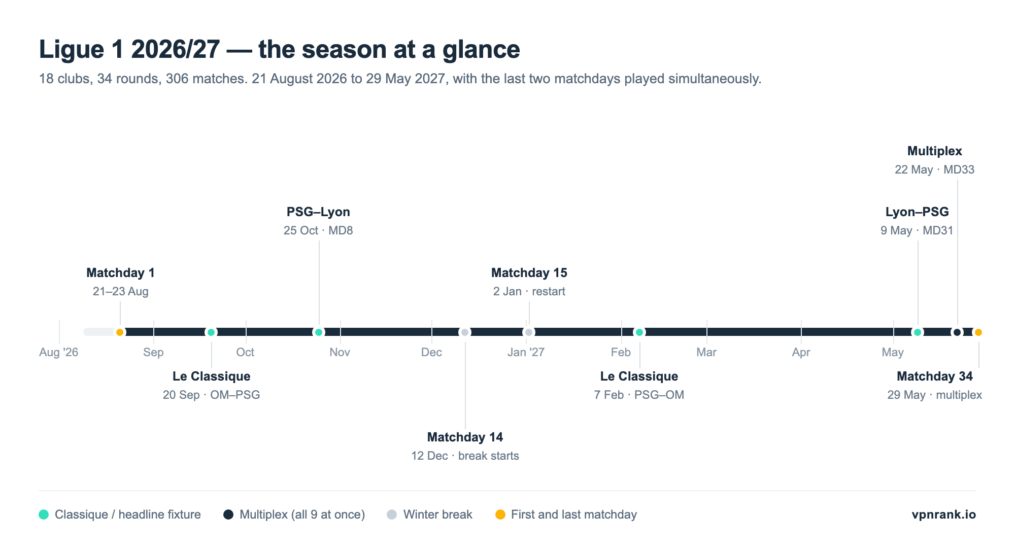 Timeline of the Ligue 1 2026/27 season from 21 August 2026 to 29 May 2027, marking matchday 1 on 21 to 23 August, Le Classique at Marseille on 20 September, PSG against Lyon on 25 October, matchday 14 and the start of the winter break in mid-December, the restart on the weekend of 2 January, the return Classique on 7 February, and the two simultaneous multiplex matchdays on 22 and 29 May 2027