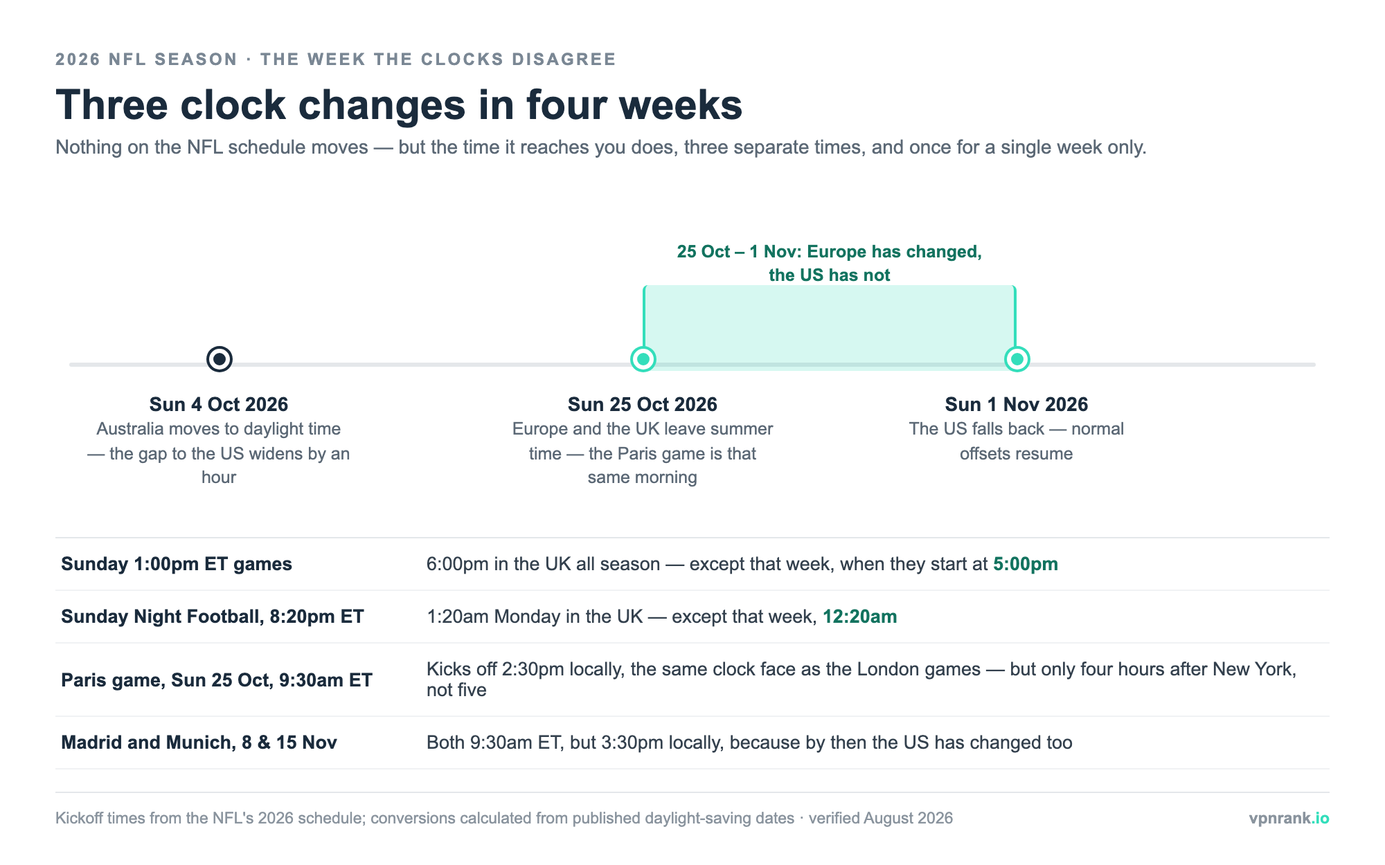 Timeline showing Australia moving to daylight saving on 4 October 2026, Europe leaving summer time on 25 October and the United States on 1 November, with the mismatched week between 25 October and 1 November highlighted