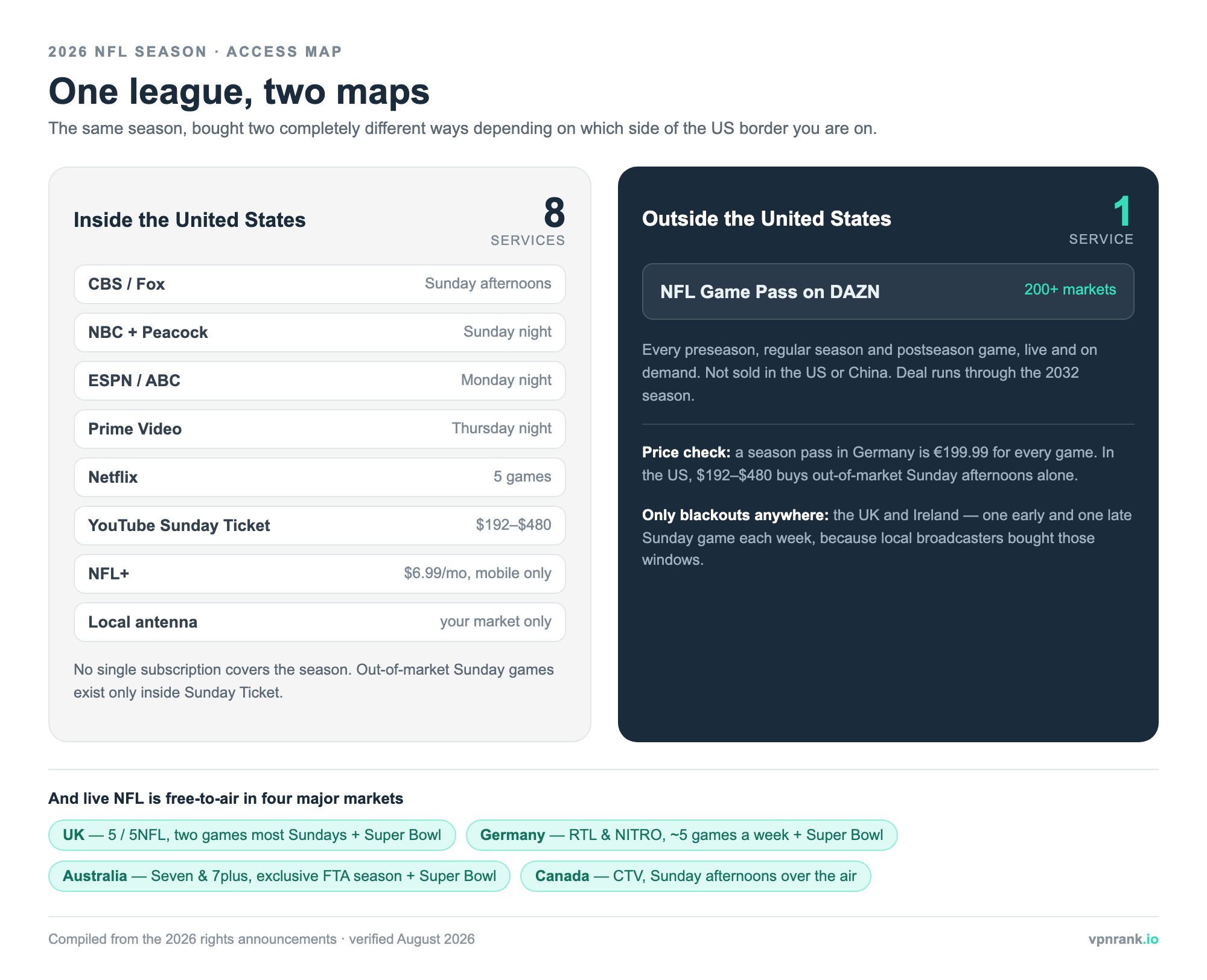 Diagram comparing NFL access inside the United States, where the season is split across eight services, with access outside the United States, where NFL Game Pass on DAZN carries every game in more than 200 markets
