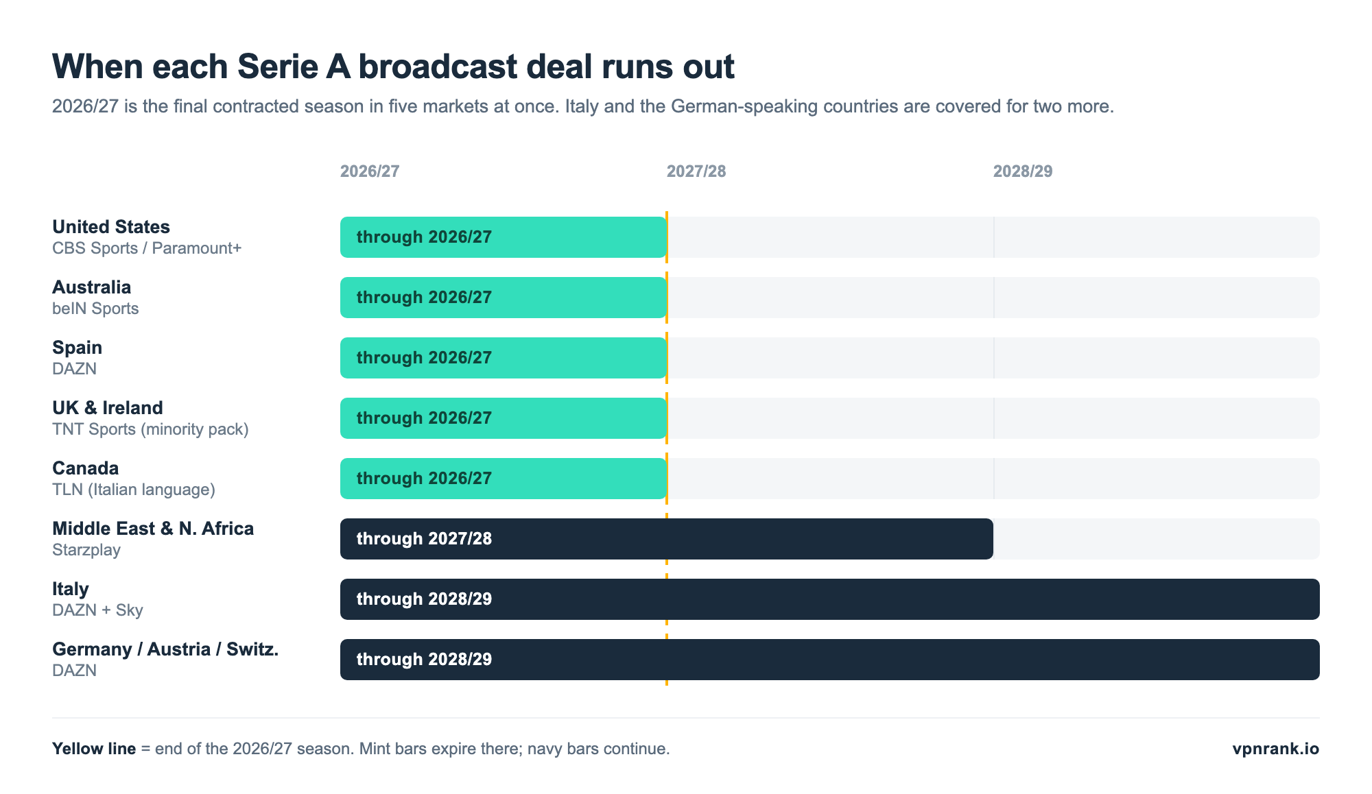 Bar chart showing when each Serie A broadcast deal expires: United States CBS/Paramount+, Australia beIN Sports, Spain DAZN, UK TNT Sports minority package and Canada TLN all end after the 2026/27 season; MENA Starzplay ends after 2027/28; Italy DAZN and Sky and the DACH DAZN deal both run to the end of 2028/29