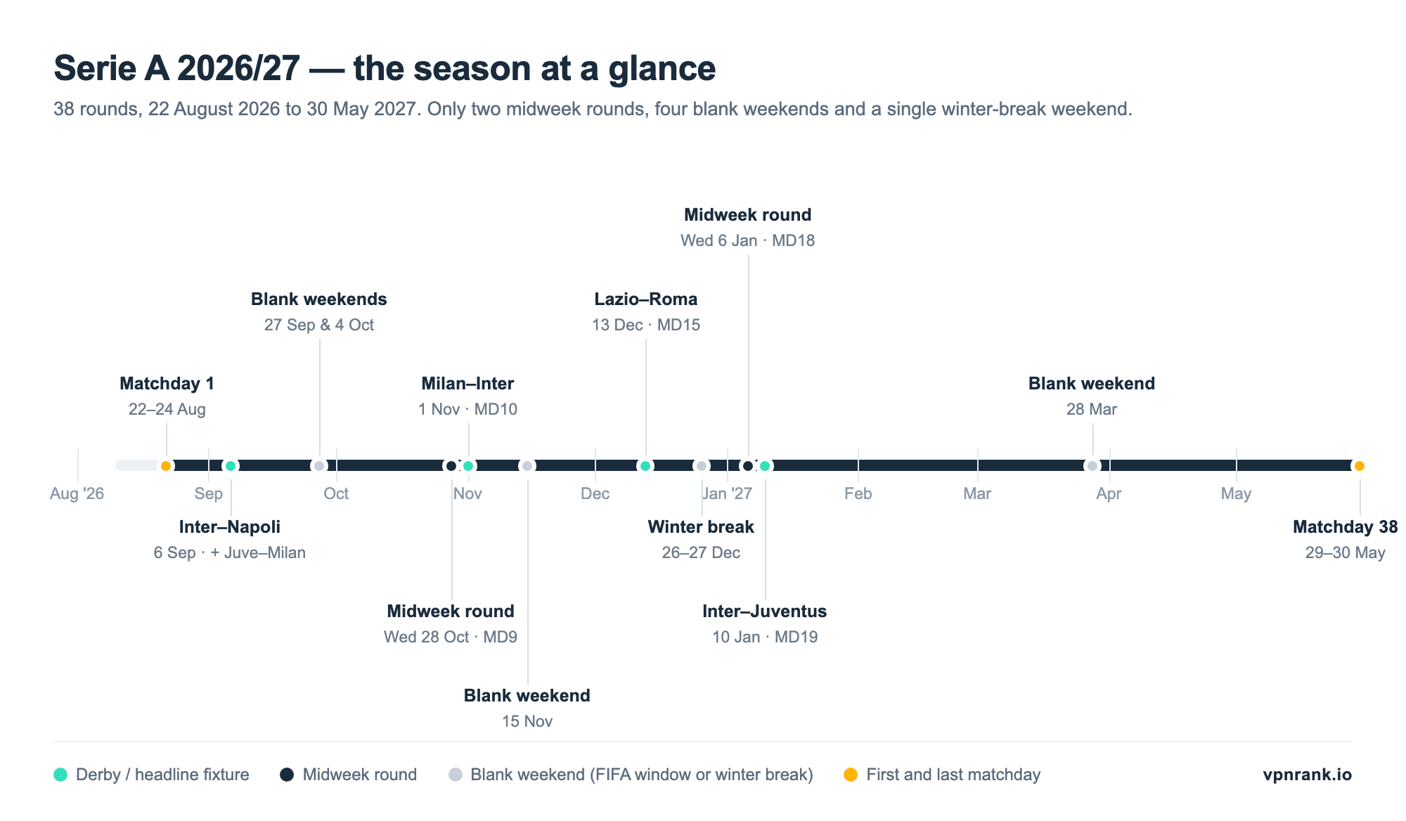 Timeline of the Serie A 2026/27 season from 22 August 2026 to 30 May 2027, marking matchday 1 on 22-24 August, the blank weekends on 27 September, 4 October, 15 November and 28 March, the midweek rounds on 28 October and 6 January, the single winter-break weekend on 26-27 December, and the derby dates: Inter-Napoli and Juventus-Milan on 6 September, Milan-Inter on 1 November, Lazio-Roma on 13 December and Inter-Juventus on 10 January