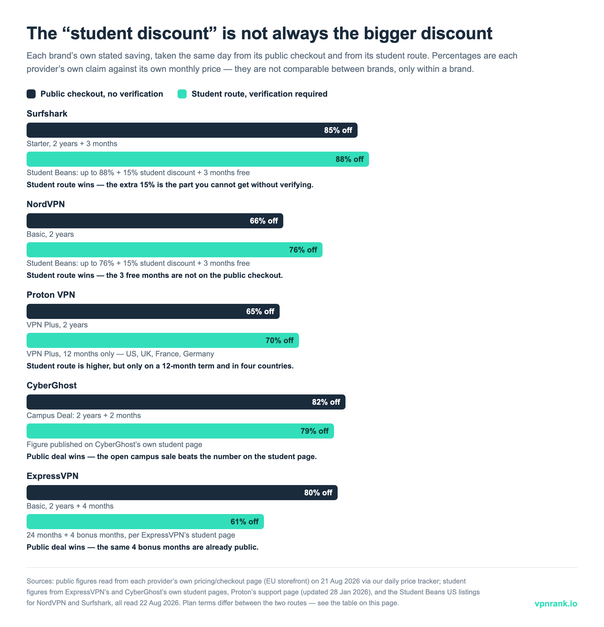 Bar chart comparing each VPN brand's advertised student discount against its public checkout discount on the same day in August 2026: Surfshark 85% public vs 88% student, NordVPN 66% vs 76%, Proton VPN 65% vs 70%, CyberGhost 82% vs 79%, ExpressVPN 80% vs 61%